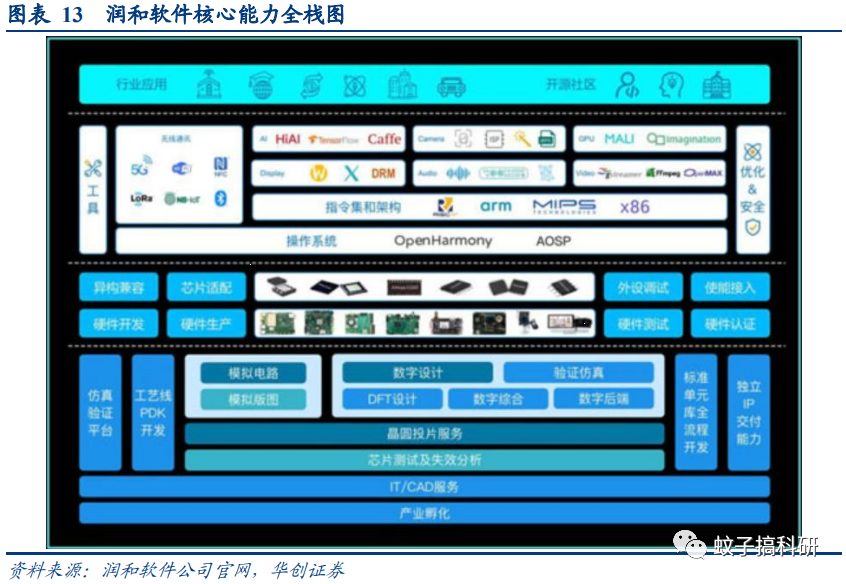 鸿蒙3.0即将面世，技术服务厂商有望率先受益——华创计算机王文龙团队行业观察